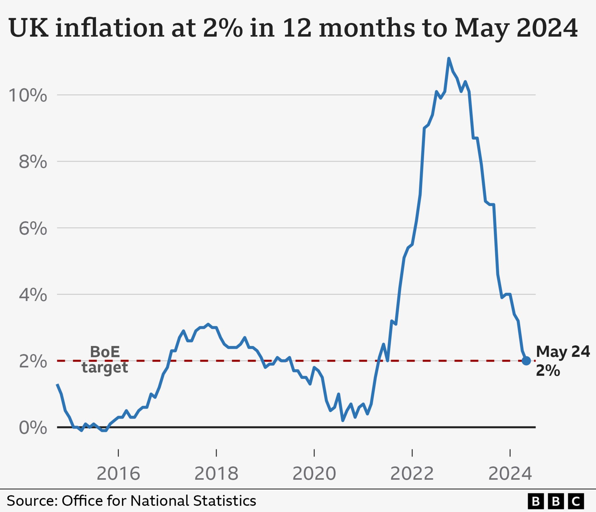 CPI inflation