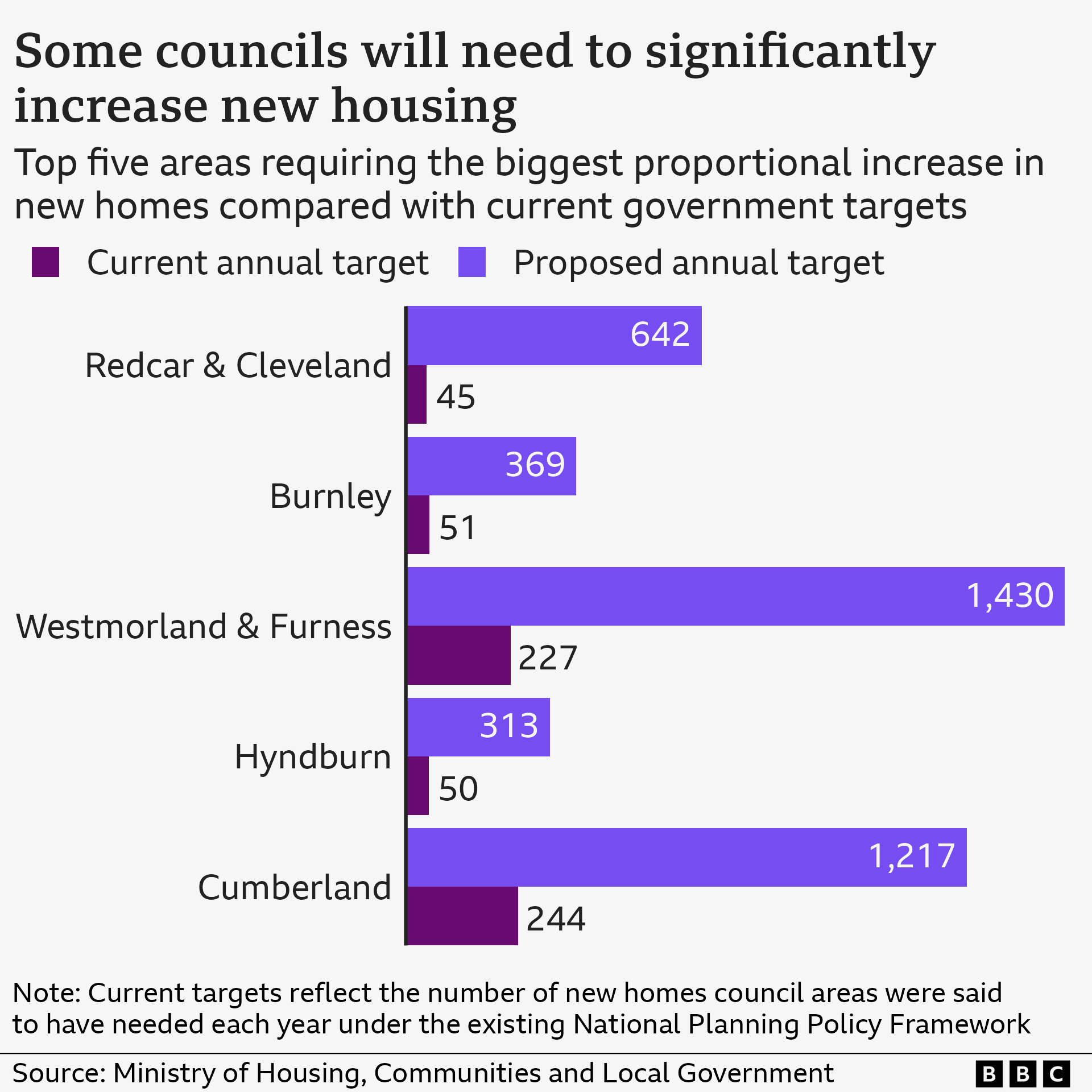 A bar chart shows how some councils will need to significantly increase new housing. Redcar and Cleveland would be required to provide 642 homes a year under the proposed annual target, rising from 45. Burnley would need 369 compared with 51 under current targets. Westmorland and Furness 1,430 proposed vs 227 current, Hyndburn 313 vs 50 current, Cumberland 1,217 vs 244 current. A footnote explains current targets reflect the number of new homes council areas were said to have needed each year under the existing National Planning Policy Framework. Source: Ministry of Housing, Communities and Local Government