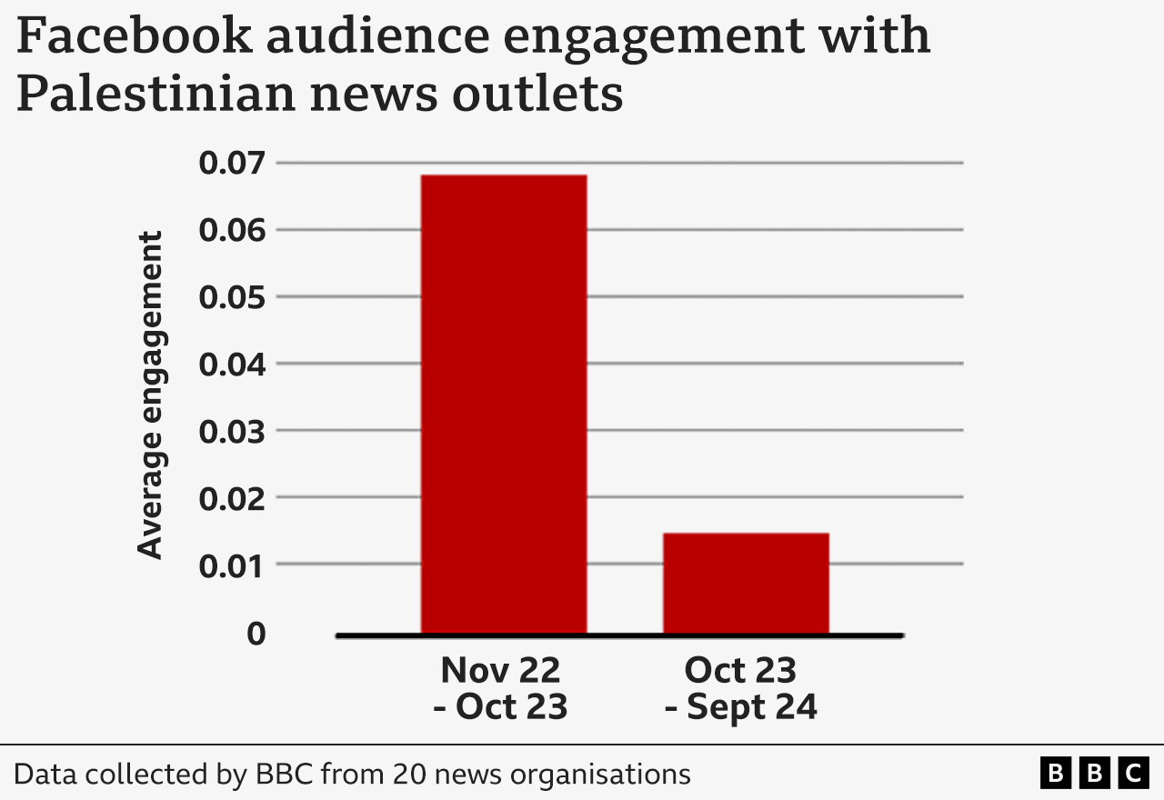 Bar chart entitled "Facebook engagement with Palestinian news outlets" - the vertical axis is titled "Average engagement" - one bar shows stats for November 2022-October 2023. This is put at a figure of nearly 0.07. The second bar shows average engagement for October 2023-September 2024 (in other words, from when the Israel-Gaza war began) - this figure is only just above 0.01.