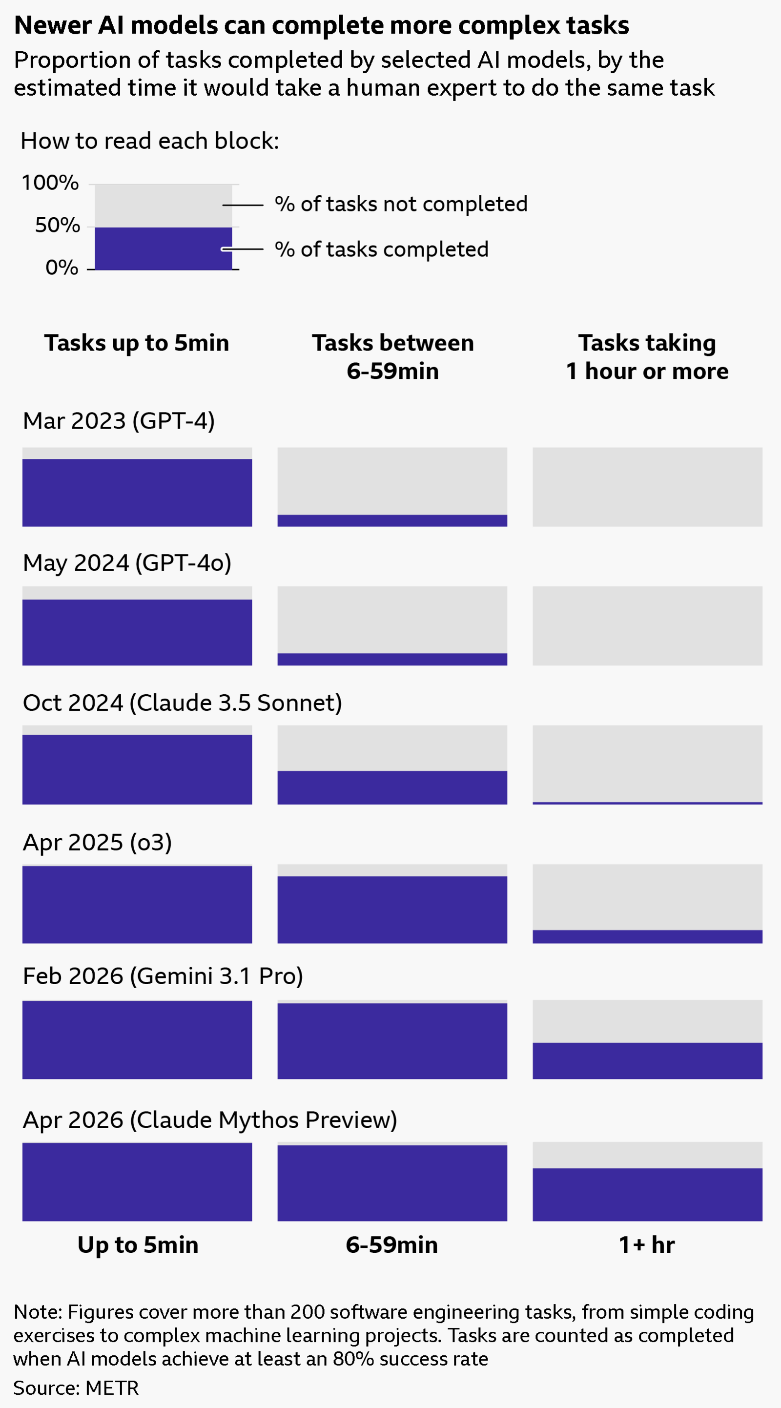A chart showing the proportion of tasks completed by selected AI models, by the estimated time it would take a human expert to do the same task. The proportion of tasks completed by model and time is as follows:
GPT-4, released March 2023, completed 85% of tasks taking up to 5 minutes, 15% of tasks taking between 5 and 59 minutes, and 0% of tasks taking longer than an hour.
GPT-4o, released May 2024, completed 83% of tasks taking up to 5 minutes, 15% of tasks taking between 5 and 59 minutes, and 0% of tasks taking longer than an hour.
Claude 3.5 Sonnet (New) (Inspect), released October 2024, completed 88% of tasks taking up to 5 minutes, 42% of tasks taking between 5 and 59 minutes, and 3% of tasks taking longer than an hour.
o3 (Inspect), released April 2025, completed 98% of tasks taking up to 5 minutes, 85% of tasks taking between 5 and 59 minutes, and 17% of tasks taking longer than an hour.
Gemini 3.1 Pro, released February 2026, completed 99% of tasks taking up to 5 minutes, 96% of tasks taking between 5 and 59 minutes, and 46% of tasks taking longer than an hour.
Claude Mythos Preview (early), released April 2026, completed 99% of tasks taking up to 5 minutes, 96% of tasks taking between 5 and 59 minutes, and 67% of tasks taking longer than an hour.