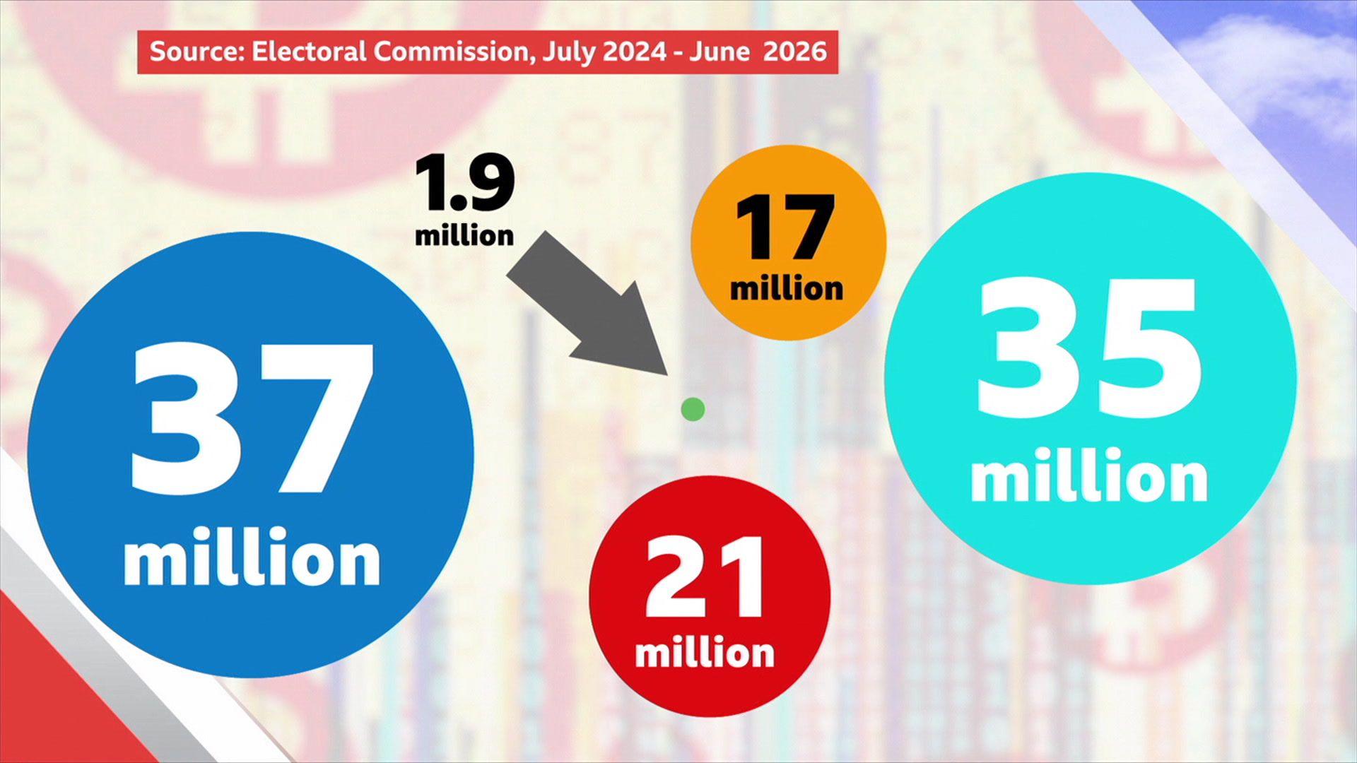 A graphic showing the relative accumulated donations to major political parties between July 2024 and June 2026